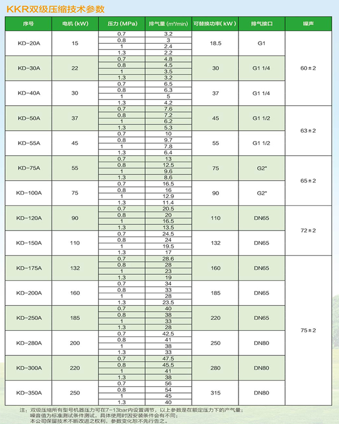 兩級(jí)變頻螺桿空壓機(jī)技術(shù)參數(shù)